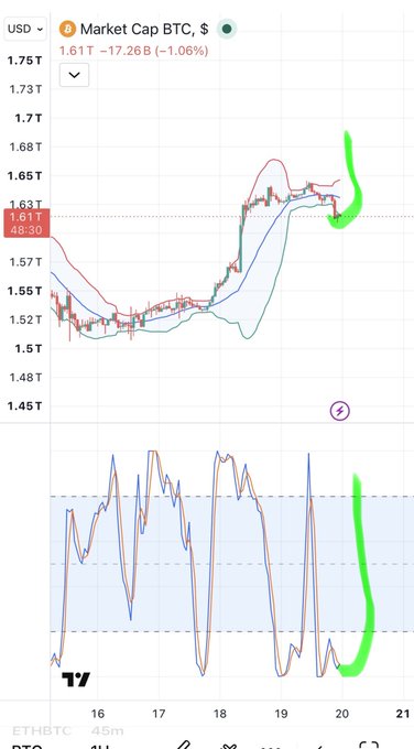 A TradingView-style chart displaying Bitcoin market cap (1.61T, -1.06%), with green hand-drawn annotations highlighting recent price action.