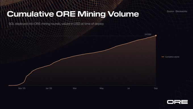 The image displays a line chart titled "Cumulative ORE Mining Volume," showing SOL deployed into ORE mining rounds valued in USD, with a source attribution to Blockworks. The chart's curve rises steadily from November 2025 to September, reaching a labeled endpoint of "$400M," visually confirming the milestone of $400M+ in cumulative ORE mining volume mentioned in the post.