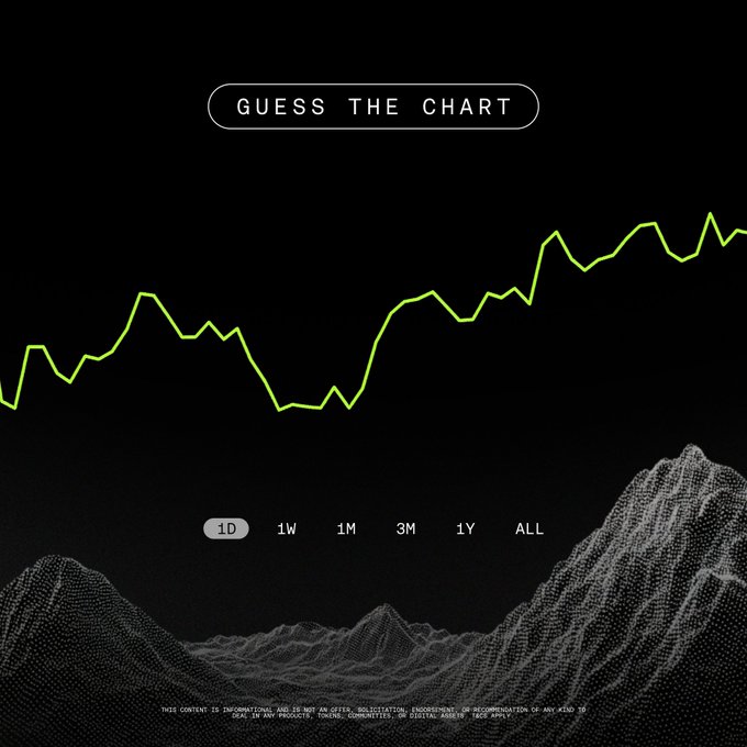 This image displays a trading chart with timeframes labeled "1D", "1W", "1M", "3M", "1Y", and "ALL," prompting users to "GUESS THE CHART" as part of a giveaway by @OKX.
