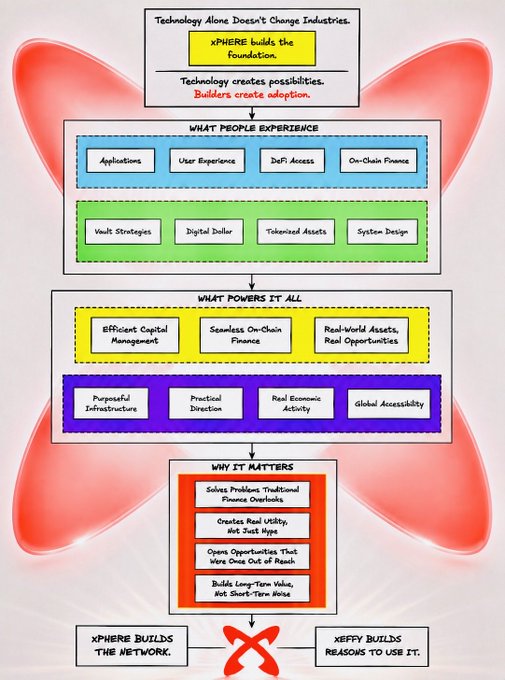 A framework diagram from Xphere illustrating how "Technology alone doesn't change industries," breaking down what people experience (applications, user experience, DeFi access), what powers it all (efficient capital management, on-chain finance, real-world assets), and why it matters (solving traditional finance problems, creating real utility), culminating in the message that "xPHERE builds the network" and "xEFFY builds reasons to use it." The image visually reinforces the post's theme that Xphere focuses on building practical infrastructure and real adoption rather than chasing blockchain hype.
