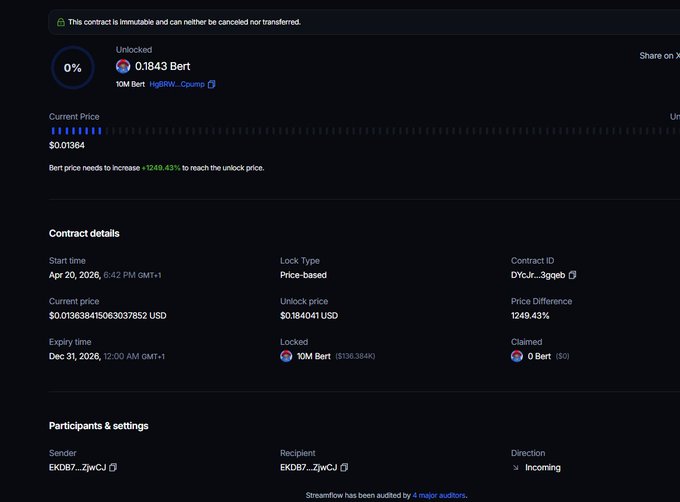 A screenshot of a smart contract interface showing an unlocked status at 0% for '10M Bert', with current price $0.01364 and an unlock price of $0.184041 USD, requiring a 1249.43% increase.