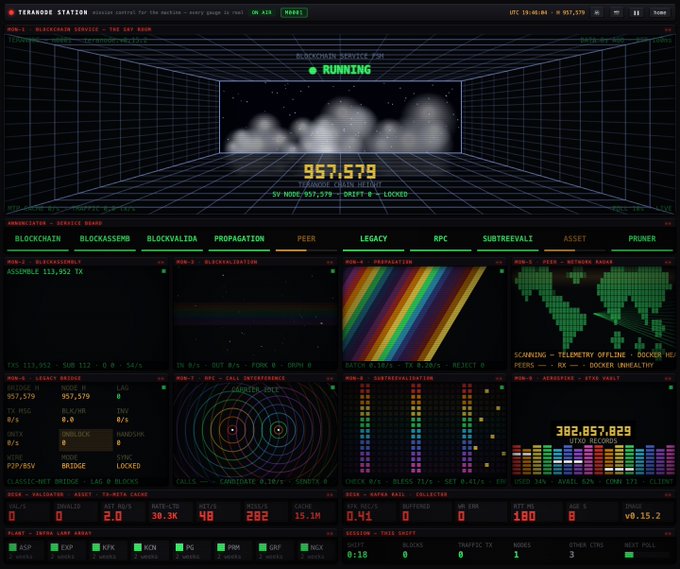 A dashboard interface titled 'TERANODE STATION' displays a running 'BLOCKCHAIN SERVICE' with a current block height of 957,579, along with various monitoring metrics and visualizations like a world map and telemetry graphs.