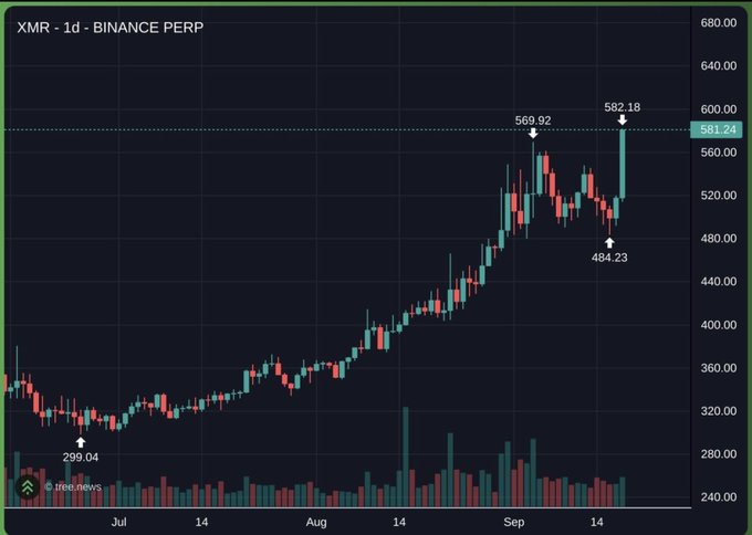 The image displays a daily XMR/Binance perpetual futures candlestick chart showing a strong uptrend from a low of $299.04 in early July to a recent high of $582.18, with the current price at $581.24. The chart highlights key swing points (569.92 peak and 484.23 dip) and shows notable volume activity, fitting the cryptic, anonymous "early. incoginu mode." post with its privacy-focused Monero (XMR) theme.