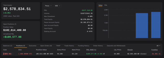 A trading dashboard displaying a $2,578,834.51 account with a 1,600 BTC ($102,614,400.00) short position opened at $64,202, currently showing $109,577.08 in unrealized PNL, corroborating the post about address 0xFf8…68f1D opening a massive leveraged $BTC short position.