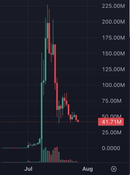 A candlestick chart showing a token's price action between July and August, with the value highlighted at 41.71M after a sharp peak near 200M and subsequent decline, illustrating the 90% crash referenced in the post about cat token launches losing value.