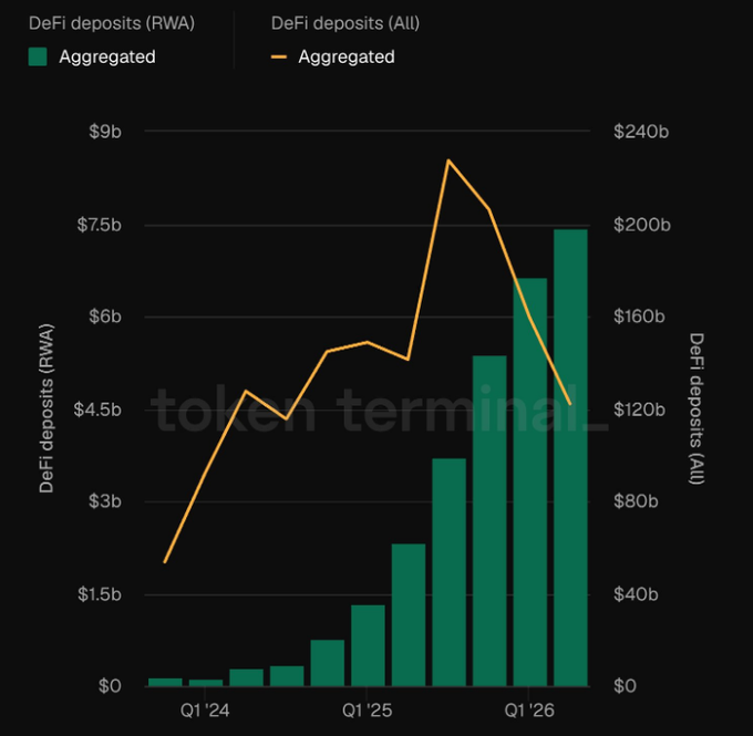 The image is a dual-axis chart from Token Terminal tracking DeFi deposits from Q1 '24 to Q1 '26, comparing Real World Asset (RWA) deposits (green bars, left axis scaled to $9b) against total DeFi deposits across all assets (orange line, right axis scaled to $240b). It illustrates the post's point that RWA deposits have surged more than 200% over the past year—reaching approximately $7.5b by Q1 '26—even as overall DeFi TVL has declined from its peak of roughly $230b, signaling that capital is rotating into tokenized funds and real-world assets rather than exiting DeFi entirely.