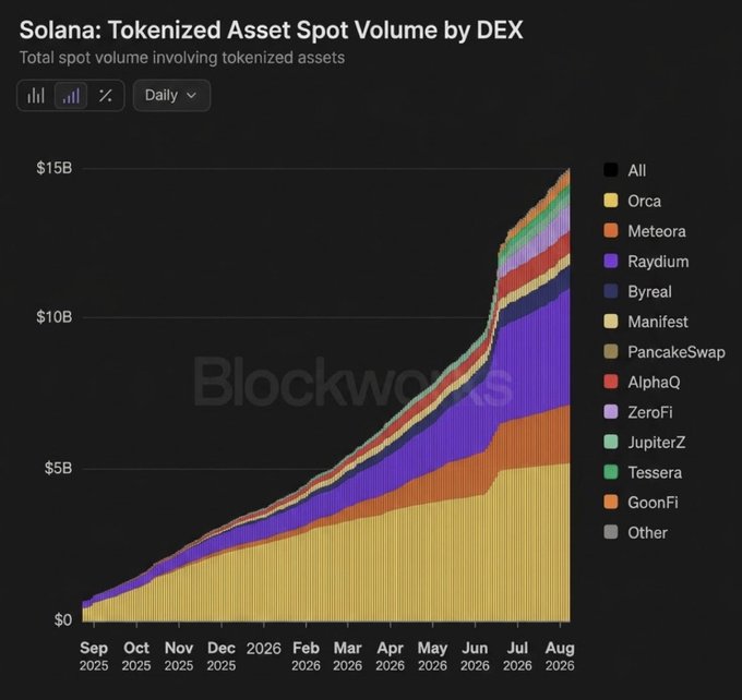 A Blockworks chart titled 'Solana: Tokenized Asset Spot Volume by DEX' showing daily total spot volume growing from near $0 in September 2025 to over $15B by August 2026, broken down by DEX including Orca, Meteora, Raydium, Byreal, and others.