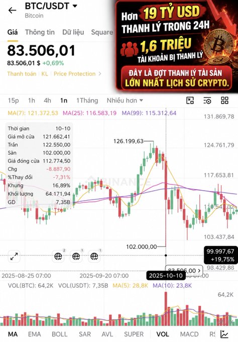 A cryptocurrency trading chart showing BTC/USDT at 83,506.01 with a Vietnamese advertisement overlay claiming '19 TỶ USD THANH LÝ TRONG 24H' and '1,6 TRIỆU TÀI KHOẢN BỊ THANH LÝ'.