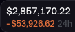 The image shows a balance of **$2,857,170.22** with a **24h decrease of $53,926.62**. It likely illustrates the financial or market-value impact of growing interest in coins, as referenced in the post about rapidly expanding community chats.