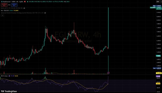 A 4-hour EGLD/USD chart from MultiversX (formerly Elrond) shows a sharp vertical green candle on the right side, reflecting the +75% surge mentioned in the post, with the price jumping to around $4.27 from a base near $2.25 after a prolonged downtrend, accompanied by the KDJ indicator at the bottom showing momentum reversal.