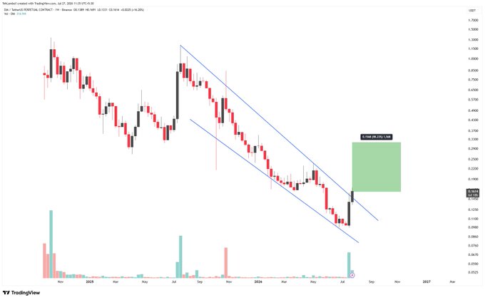 A TradingView stock chart for Bitfarms Ltd. (BITF) showing a downward price channel pattern from 2024 into 2025, with a highlighted green projection box showing a potential move to around 0.5720, representing roughly 38.29% upside.