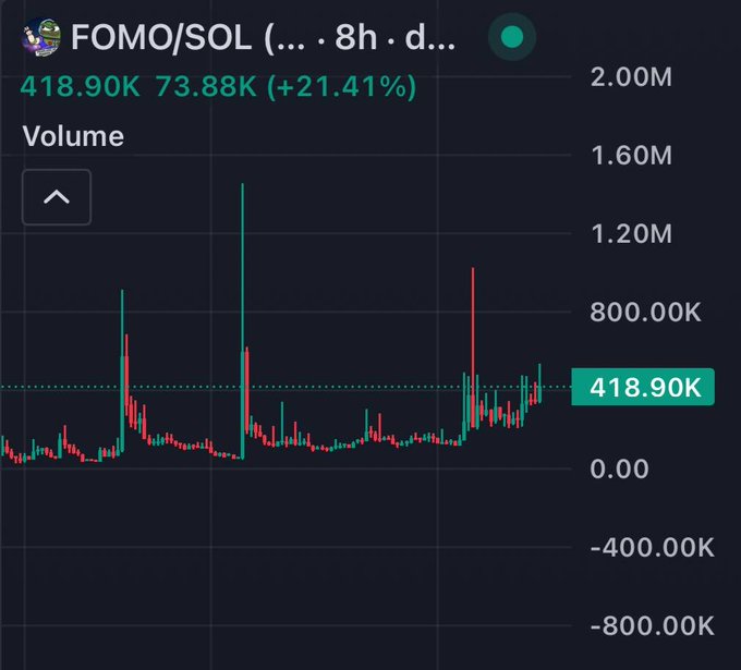 A crypto trading chart for FOMO/SOL showing a current price of 418.90K with a 21.41% increase and high volume spikes on an 8-hour timeframe.