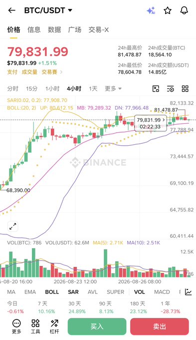 A Binance trading interface showing BTC/USDT at $79,831.99 (+1.51%), featuring a candlestick chart with Bollinger Bands, moving averages, and volume data, with Chinese-language interface elements.