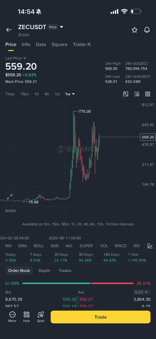 The image displays the ZECUSDT Perpetual trading pair on Binance, showing Zcash priced at $559.20 with a +3.83% gain, alongside a candlestick chart highlighting a surge to $775.00 from lows near $15.68. This visual supports the post's narrative of a major ZEC rally, illustrating the kind of price movement that would have turned a $150k buy into a $100k unrealized gain at current levels below the peak.