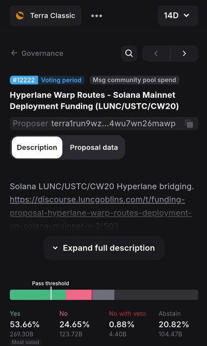A Terra Classic governance proposal #12222 for 'Hyperlane Warp Routes - Solana Mainnet Deployment Funding (LUNC/USTC/CW20)' showing 53.66% Yes (269.30B most voted), 24.65% No, 0.88% No with veto, and 20.82% Abstain.