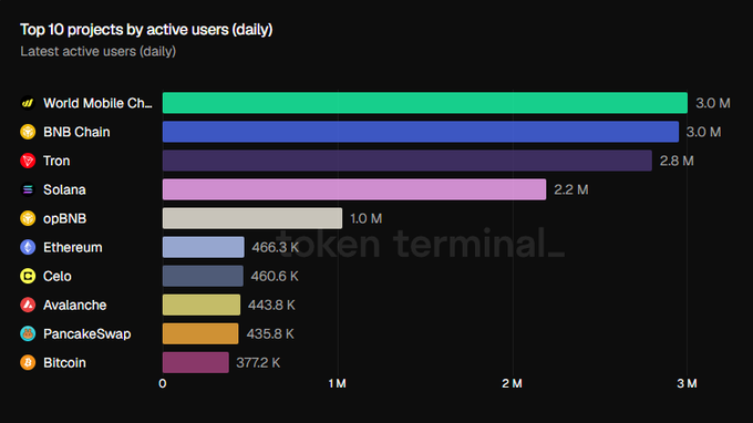 A bar chart titled 'Top 10 projects by active users (daily)' from Token Terminal showing World Mobile Ch... and BNB Chain tied at 3.0M, followed by Tron at 2.8M, Solana at 2.2M, opBNB at 1.0M, Ethereum at 466.3K, Celo at 460.6K, Avalanche at 443.8K, PancakeSwap at 435.8K, and Bitcoin at 377.2K.