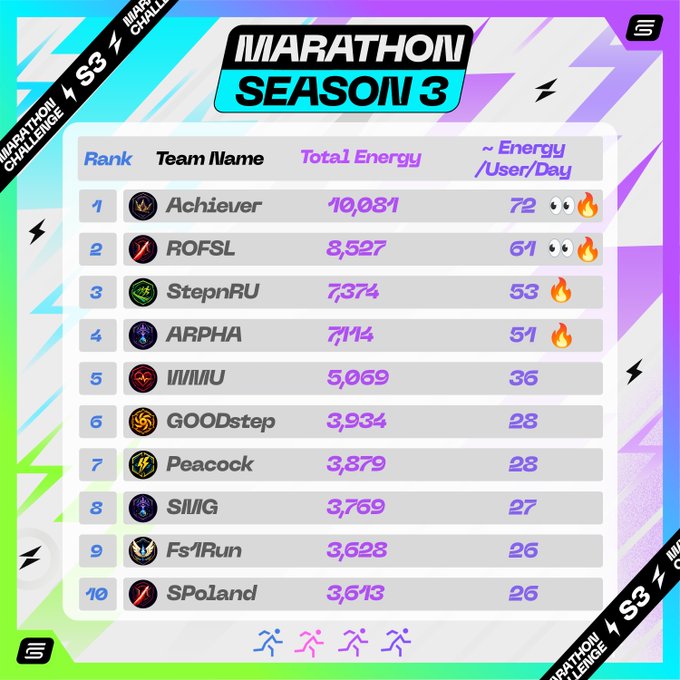 A leaderboard for 'Marathon Season 3' showing team rankings, with 'Achiever' in 1st place with 10,081 Total Energy.