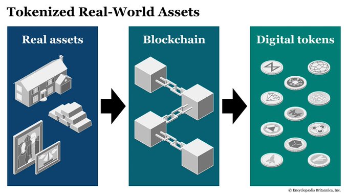An infographic titled 'Tokenized Real-World Assets' illustrating the process of real assets (houses, art) being moved through blockchain into digital tokens, credited to Encyclopædia Britannica.