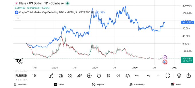 A TradingView chart showing the FLR/USD pair on Coinbase, with FLR down 78.55% and the Crypto Total Market Cap Excluding BTC and ETH (CRYPTOCAP) showing +111.53% over a multi-year timeframe.