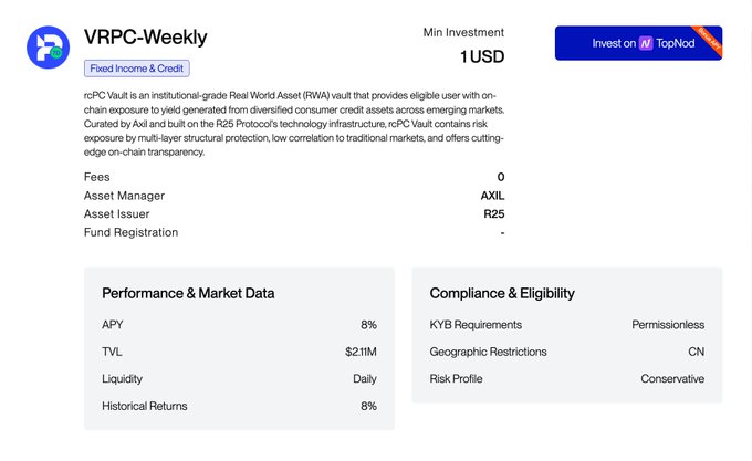 The image displays a product listing for the VRPC-Weekly vault, showing an 8% APY, $211M TVL, daily liquidity, and a conservative risk profile, with the asset manager listed as AXIL and asset issuer as R25. It relates to the post by highlighting the rcPC vault that AXIL curates, emphasizing its RWA consumer credit exposure across emerging markets and the infrastructure role of R25.