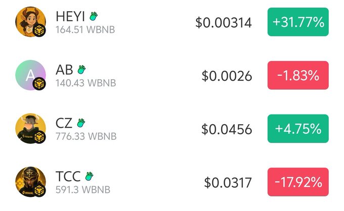A trading dashboard shows four BSC memecoins with prices and 24-hour performance: HEYI at $0.00314 (+31.77%, 164.51 WBNB), AB at $0.0026 (-1.83%, 140.43 WBNB), CZ at $0.0456 (+4.75%, 776.33 WBNB), and TCC at $0.0317 (-17.92%, 591.3 WBNB), highlighting CZ and TCC as two of the day’s emerging "big dogs" with notable trading volume on BSC.