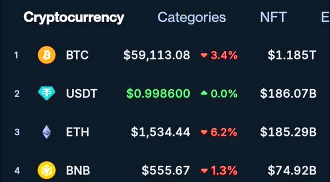 A cryptocurrency market cap ranking shows USDT ($186.07B) edging out ETH ($185.29B) for the #2 spot, with BTC leading at $1.185T despite a 3.4% drop, visually confirming the post's claim about Tether surpassing Ethereum in market capitalization.