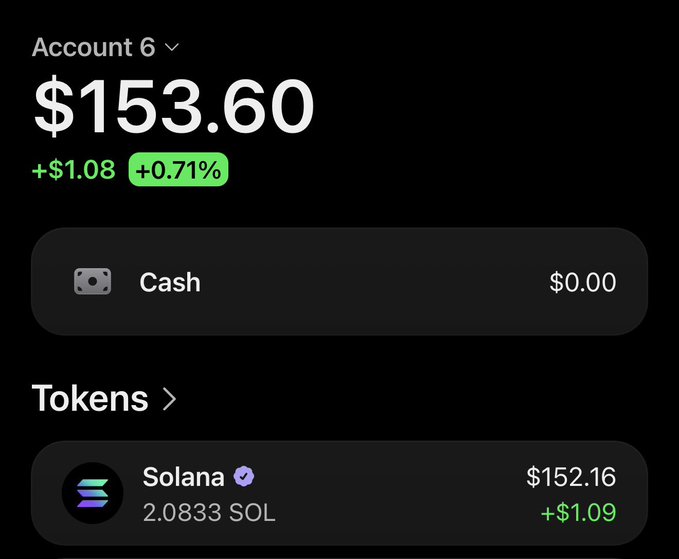 A mobile screenshot of a crypto wallet displays "Account 6" with a balance of $153.60 (+$1.08, +0.71%), showing $0.00 in Cash and a Solana holding of 2.0833 SOL valued at $152.16 (+$1.09). The image illustrates the modest crypto portfolio the user is offering to send in the comments to wallets with zero likes.