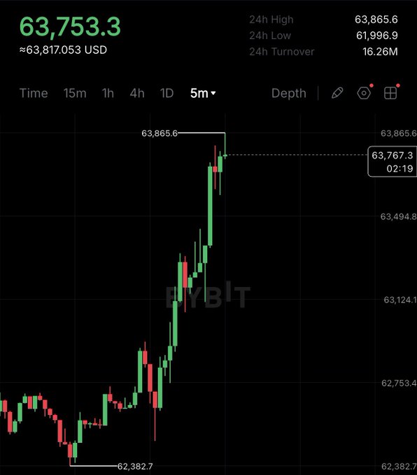 A Bybit trading chart displays Bitcoin (BTC) at $63,753.3, surging to a 24-hour high of $63,865.6 after rebounding from a low of $62,382.7, aligning with the post's claim of BTC rallying on stronger-than-expected ISM data.