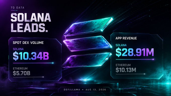A DefiLlama promotional graphic from August 13, 2026 declaring 'SOLANA LEADS' with 7D data showing Spot DEX Volume of Solana at $10.34B vs Ethereum's $5.70B, and App Revenue of Solana at $28.91M vs Ethereum's $10.13M.