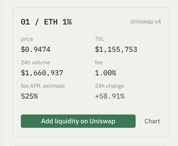 A Uniswap v4 interface displays the 01/ETH pool with 1% fee, showing a price of $0.9474, TVL of $1,155,753, 24h volume of $1,660,937, a 525% fee APR estimate, and a +58.91% 24h change. The dashboard confirms the post's claim about the Zero1cash pool's 525% APR and ~$1.155M TVL.