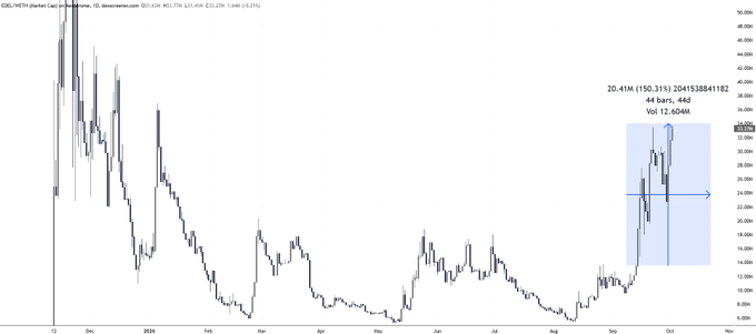 A TradingView chart of Israeli Markets Gold Shares (EDEL.METFNET) on the Tel Aviv Stock Exchange, highlighting a breakout from months of accumulation in the highlighted region, marking a 150.31% gain of 2041538411E2 shekels with 44 bars in 46 days.