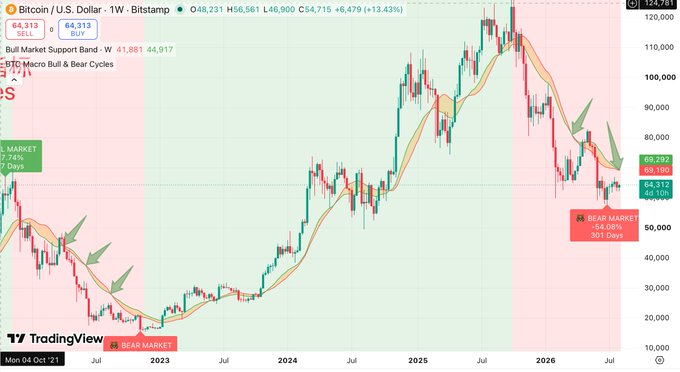 The image shows a Bitcoin/U.S. Dollar weekly candlestick chart on TradingView, currently displaying a price of $64,715 with the Bull Market Support Band at $41,861–$44,917 and a "BEAR MARKET" signal at -84.94% over 303 days. The chart visually supports the post's thesis by depicting BTC's recent bounce off the lower band as a potential bear market retracement, with arrows highlighting the historical pattern of downward tests before past bull runs, suggesting another drop toward $50,000 may occur before the next true bull market begins.