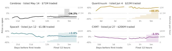 The image displays four line charts tracking pre-IPO onchain price movements versus open price for Cerebras (-24.2%), Quantumu (+40.4%), SpaceX (+3.6%), and CXMT (-2.5%), with each chart spanning 71 days before first trade down to the final 12 hours, along with volume bars and traded dollar amounts ($71M, $22M, $1.0B, $206M). The visualization illustrates the post's point about improving pricing accuracy in pre-IPO onchain markets, contrasting the large initial mispricings of Cerebras and Quantumu with the much tighter estimates for SpaceX and CXMT.