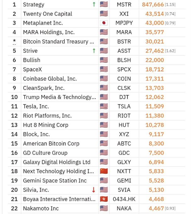 The image displays a ranked list of 22 companies by Bitcoin holdings, with Strategy (MSTR) leading at 847,666 BTC, followed by Twenty One Capital (XXI) at 43,514 BTC and Metaplanet (MPJPY) at 43,000 BTC. The accompanying post highlights Strategy's recent purchase of 1,665 BTC (~$142.7 million at an average price of $85,681/BTC), reinforcing its dominant position at the top of this Bitcoin treasury leaderboard.
