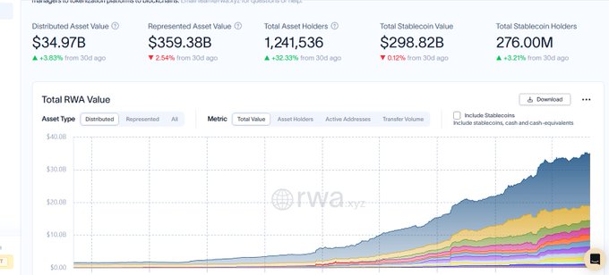 A dashboard from rwa.xyz showing Real World Assets (RWA) metrics, with Distributed Asset Value at **$34.97B** (+3.83%) and Total Asset Holders at **1,241,536** (+32.33% over 30 days), alongside a stacked area chart of Total RWA Value reaching ~$34B. The image directly illustrates the post's claim about the rise in distributed tokenized assets to $34 billion and the 32% surge in asset holders over the past 30 days.