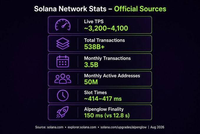 A Solana Network Statistics infographic shows Live TPS of ~3,200-4,100, Total Transactions of 538B+, and Alpenglow Finality of 150 ms, sourced from solana.com as of August 2026.
