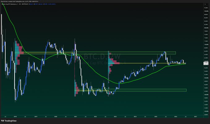 A candlestick chart of Bitcoin (BTC.D) on TradingView showing a 2-week timeframe with a green moving average line and key support/resistance levels marked with horizontal yellow lines.