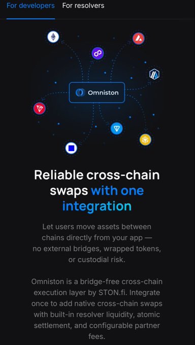 The image shows a dark-themed promotional graphic for Omniston by STON.fi, featuring a central "Omniston" hub surrounded by various blockchain network icons connected by dotted lines, illustrating cross-chain connectivity. The text reads "Reliable cross-chain swaps with one integration," promoting Omniston as a bridge-free cross-chain execution layer that enables native asset transfers between chains without external bridges or wrapped tokens. The visual reinforces the post's message by depicting Omniston as the central infrastructure connecting multiple blockchain networks for seamless asset swaps.