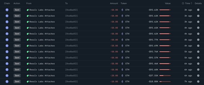 A blockchain transaction history showing a series of ETH transfers from "Resolv Labs Attacker" (0x9e8adf2) to address 0xBadF2, with amounts of 50 ETH (~$93K) sent multiple times over 3-7 hours ago, totaling around 580 ETH (~$1.09M) being laundered through mixers, as referenced in the post about the Resolv Labs security breach.