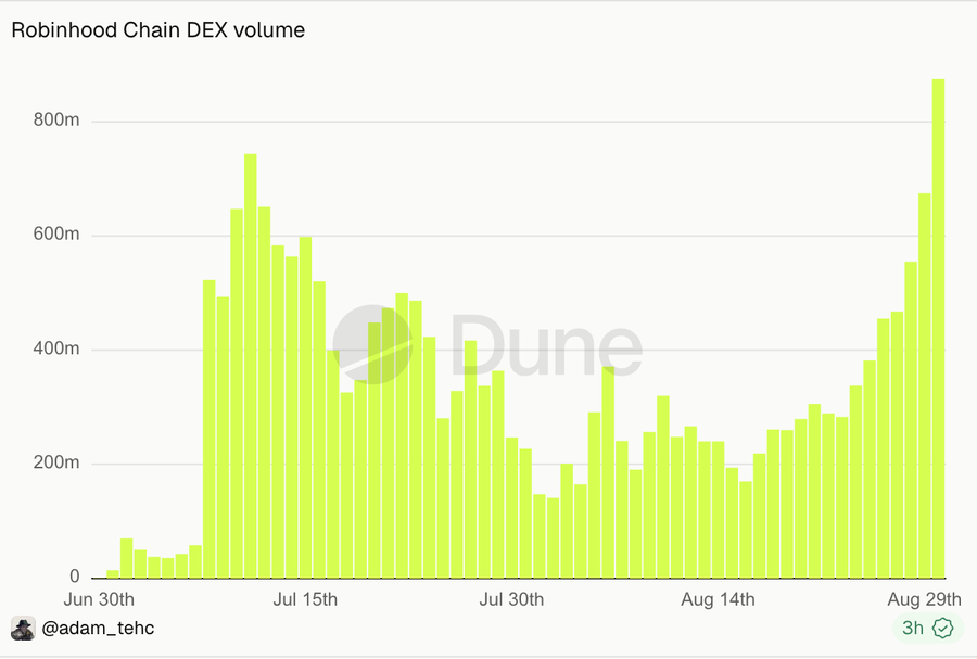 A Dune Analytics bar chart titled "Robinhood Chain DEX volume" displays trading activity from Jun 30th to Aug 29th, showing an initial peak near 740m around Jul 15th, a mid-period dip, and a recent surge to approximately 870m by Aug 29th—corroborating the post's claim of an $870 million daily DEX trading volume on the Robinhood Chain.