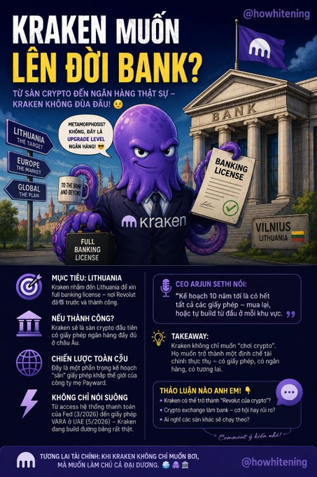 An infographic from @howhitening with the Vietnamese headline 'KRAKEN MUỐN LÊN ĐỚI BANK?' featuring a purple Kraken mascot in a suit holding a banking license, illustrating the crypto exchange Kraken's expansion into full banking services in Lithuania and globally under CEO Arjun Sethi.