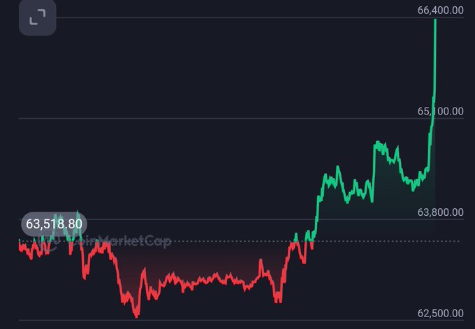 A cryptocurrency price chart on CoinMarketCap showing Bitcoin's price rising sharply to 66,400.00 from a starting value of 63,518.80, with a notable surge at the end.