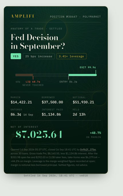 An Amplifi 'Anatomy of a Trade' card showing a settled Polymarket position #W30447 on 'Fed Decision in September?' (YES 25 bps increase), with 3.41× leverage, entry at 86.3¢, exit at 99.9¢, and a net of interest of $7,025.61 (+48.7% on margin).