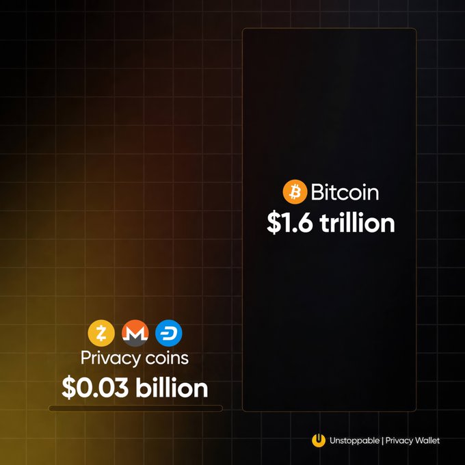 An infographic from Unstoppable | Privacy Wallet compares Bitcoin's $1.6 trillion market cap to the combined $0.03 billion value of privacy coins (Zcash, Monero, and Dash), illustrating the "we're still early" sentiment by highlighting how small the privacy coin market remains relative to Bitcoin.