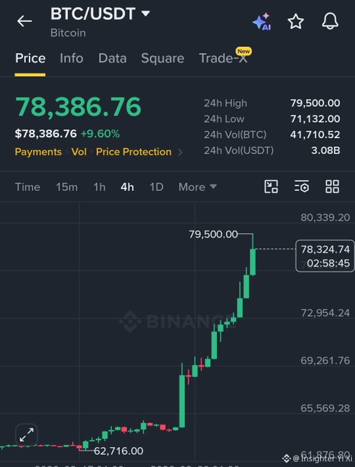 A Binance trading chart showing Bitcoin (BTC/USDT) price at $78,386.76, up 9.60%, with a 24h high of $79,500.