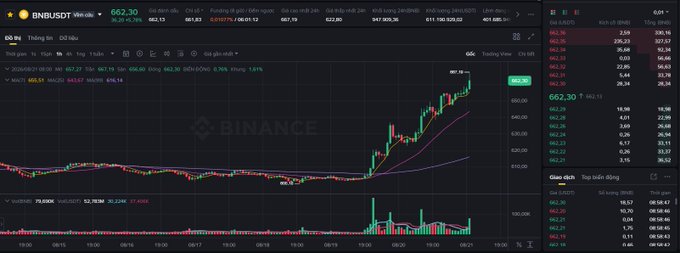 A Binance trading chart for the BNB/USDT pair showing a price of 662.30, featuring a candlestick chart with moving averages and an order book.