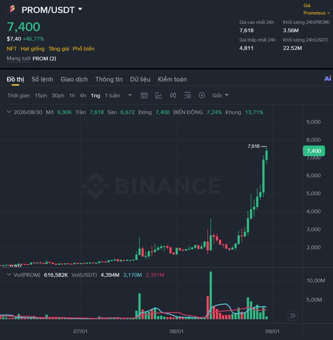 A Binance trading chart for PROM/USDT showing the token at 7,400 with a +46.77% gain, displaying daily candlesticks and volume data.