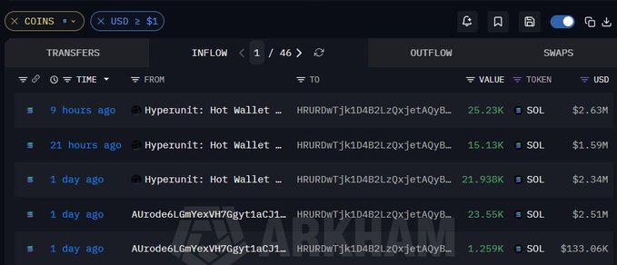 The image shows an Arkham Intelligence blockchain transaction feed displaying large SOL inflows totaling over $9 million, with transfers of approximately 25.23K SOL ($2.63M), 15.13K SOL ($1.59M), 21.938K SOL ($2.34M), 23.55K SOL ($2.51M), and 1.259K SOL ($133.06K) being moved to a wallet address (HRURDwTjk1D4B2LzQxjetAQyB...) within the past day, supporting the claim of a whale accumulating significant SOL holdings.