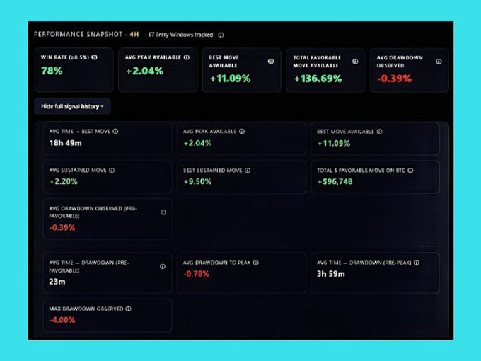 A trading analytics dashboard titled "Performance Snapshot · 4H · E7 Entry Windows tracked" displays metrics for the @budsignal_io tool, including a 78% Win Rate, +2.04% Avg Peak Available, +11.09% Best Move Available, and +136.69% Total Favorable Move Available. The post highlights how BudSignal simplifies complex trader metrics like order flow and momentum into actionable long, short, or wait calls—exactly the kind of performance data shown in the dashboard.