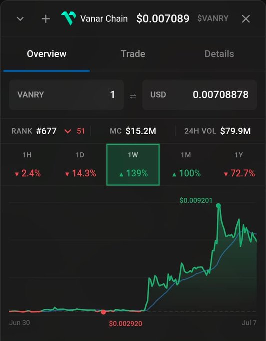 This is a screenshot of the Vanar Chain ($VANRY) price chart showing a 139% increase over the last week. The post highlights consistent development over short-term price action.
